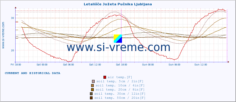  :: Letališče Jožeta Pučnika Ljubljana :: air temp. | humi- dity | wind dir. | wind speed | wind gusts | air pressure | precipi- tation | sun strength | soil temp. 5cm / 2in | soil temp. 10cm / 4in | soil temp. 20cm / 8in | soil temp. 30cm / 12in | soil temp. 50cm / 20in :: last two days / 5 minutes.