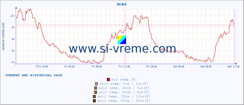 :: Vršič :: air temp. | humi- dity | wind dir. | wind speed | wind gusts | air pressure | precipi- tation | sun strength | soil temp. 5cm / 2in | soil temp. 10cm / 4in | soil temp. 20cm / 8in | soil temp. 30cm / 12in | soil temp. 50cm / 20in :: last two days / 5 minutes.