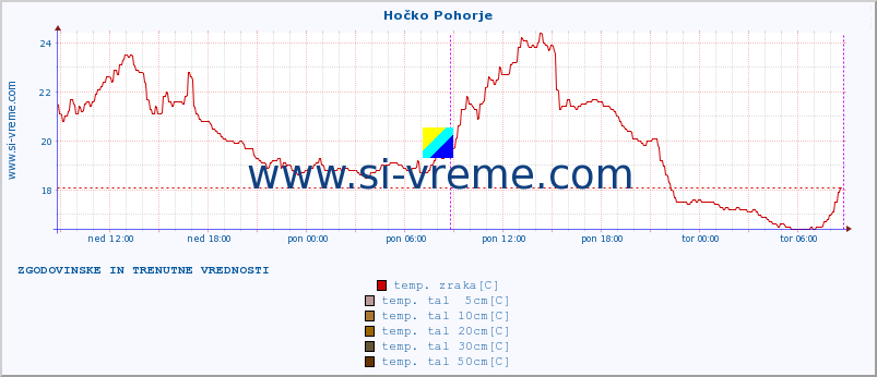 POVPREČJE :: Hočko Pohorje :: temp. zraka | vlaga | smer vetra | hitrost vetra | sunki vetra | tlak | padavine | sonce | temp. tal  5cm | temp. tal 10cm | temp. tal 20cm | temp. tal 30cm | temp. tal 50cm :: zadnja dva dni / 5 minut.