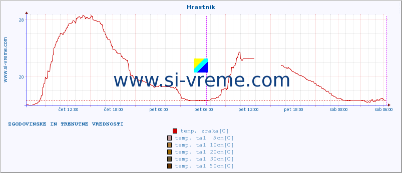 POVPREČJE :: Hrastnik :: temp. zraka | vlaga | smer vetra | hitrost vetra | sunki vetra | tlak | padavine | sonce | temp. tal  5cm | temp. tal 10cm | temp. tal 20cm | temp. tal 30cm | temp. tal 50cm :: zadnja dva dni / 5 minut.