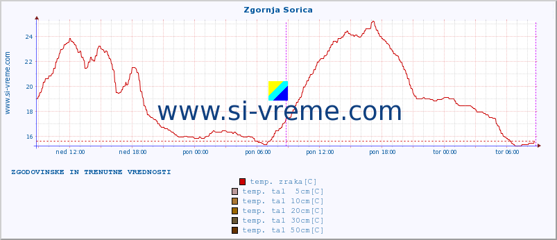 POVPREČJE :: Zgornja Sorica :: temp. zraka | vlaga | smer vetra | hitrost vetra | sunki vetra | tlak | padavine | sonce | temp. tal  5cm | temp. tal 10cm | temp. tal 20cm | temp. tal 30cm | temp. tal 50cm :: zadnja dva dni / 5 minut.