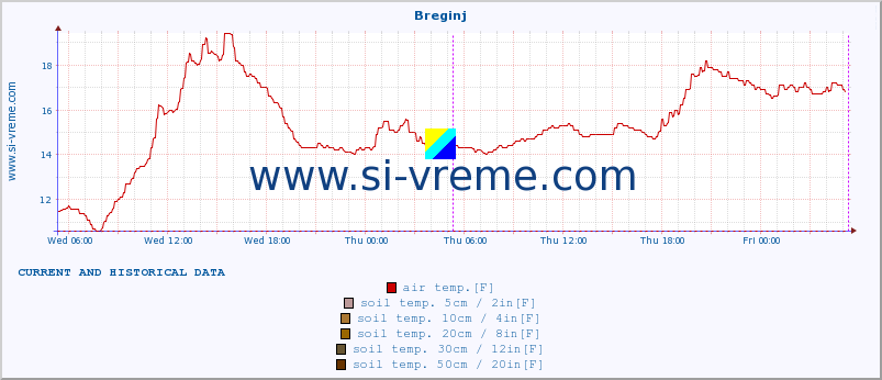  :: Breginj :: air temp. | humi- dity | wind dir. | wind speed | wind gusts | air pressure | precipi- tation | sun strength | soil temp. 5cm / 2in | soil temp. 10cm / 4in | soil temp. 20cm / 8in | soil temp. 30cm / 12in | soil temp. 50cm / 20in :: last two days / 5 minutes.