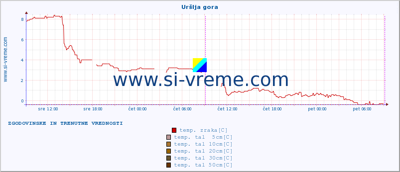 POVPREČJE :: Uršlja gora :: temp. zraka | vlaga | smer vetra | hitrost vetra | sunki vetra | tlak | padavine | sonce | temp. tal  5cm | temp. tal 10cm | temp. tal 20cm | temp. tal 30cm | temp. tal 50cm :: zadnja dva dni / 5 minut.