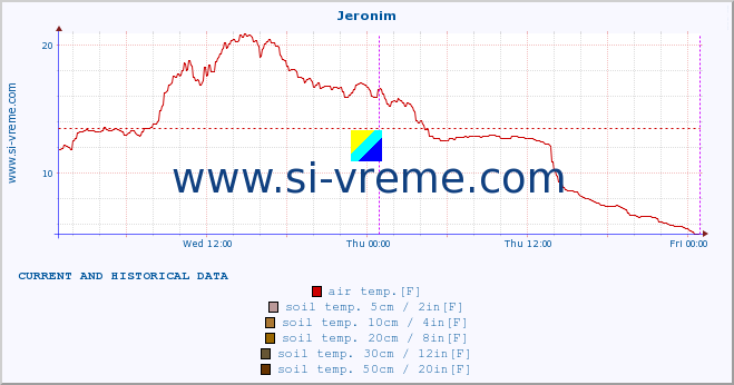  :: Jeronim :: air temp. | humi- dity | wind dir. | wind speed | wind gusts | air pressure | precipi- tation | sun strength | soil temp. 5cm / 2in | soil temp. 10cm / 4in | soil temp. 20cm / 8in | soil temp. 30cm / 12in | soil temp. 50cm / 20in :: last two days / 5 minutes.