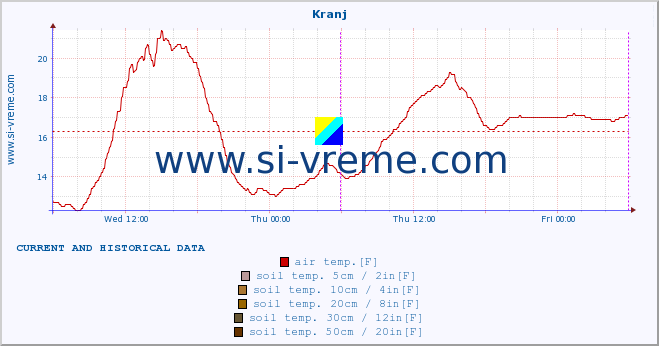  :: Kranj :: air temp. | humi- dity | wind dir. | wind speed | wind gusts | air pressure | precipi- tation | sun strength | soil temp. 5cm / 2in | soil temp. 10cm / 4in | soil temp. 20cm / 8in | soil temp. 30cm / 12in | soil temp. 50cm / 20in :: last two days / 5 minutes.