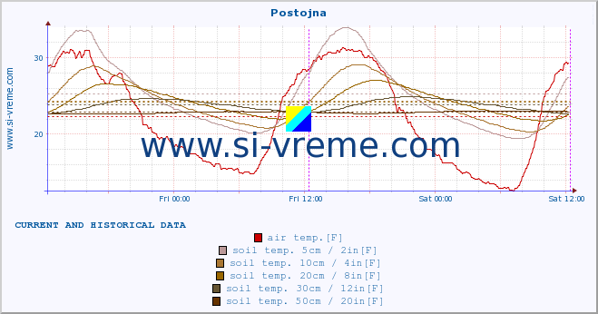  :: Postojna :: air temp. | humi- dity | wind dir. | wind speed | wind gusts | air pressure | precipi- tation | sun strength | soil temp. 5cm / 2in | soil temp. 10cm / 4in | soil temp. 20cm / 8in | soil temp. 30cm / 12in | soil temp. 50cm / 20in :: last two days / 5 minutes.