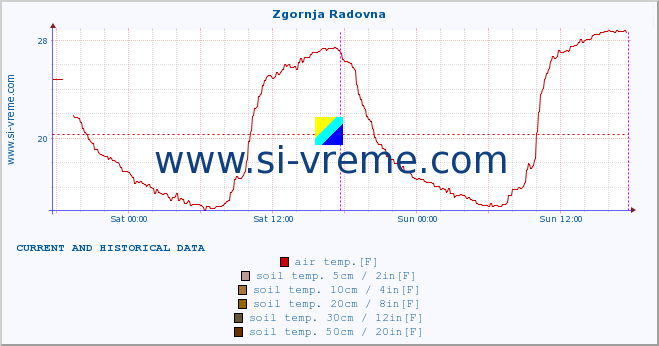  :: Zgornja Radovna :: air temp. | humi- dity | wind dir. | wind speed | wind gusts | air pressure | precipi- tation | sun strength | soil temp. 5cm / 2in | soil temp. 10cm / 4in | soil temp. 20cm / 8in | soil temp. 30cm / 12in | soil temp. 50cm / 20in :: last two days / 5 minutes.