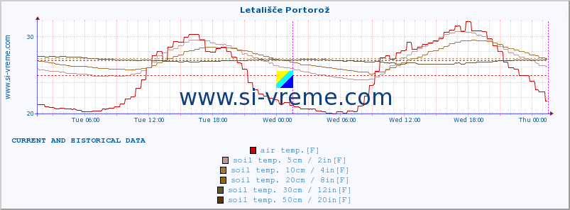  :: Letališče Portorož :: air temp. | humi- dity | wind dir. | wind speed | wind gusts | air pressure | precipi- tation | sun strength | soil temp. 5cm / 2in | soil temp. 10cm / 4in | soil temp. 20cm / 8in | soil temp. 30cm / 12in | soil temp. 50cm / 20in :: last two days / 5 minutes.