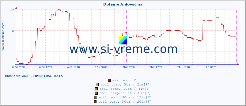  :: Dolenje Ajdovščina :: air temp. | humi- dity | wind dir. | wind speed | wind gusts | air pressure | precipi- tation | sun strength | soil temp. 5cm / 2in | soil temp. 10cm / 4in | soil temp. 20cm / 8in | soil temp. 30cm / 12in | soil temp. 50cm / 20in :: last two days / 5 minutes.