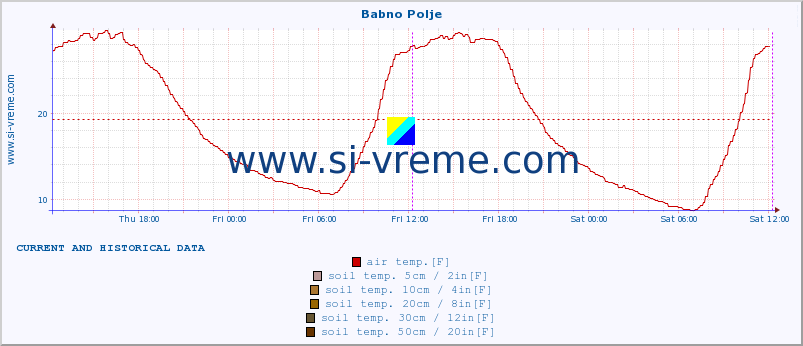  :: Babno Polje :: air temp. | humi- dity | wind dir. | wind speed | wind gusts | air pressure | precipi- tation | sun strength | soil temp. 5cm / 2in | soil temp. 10cm / 4in | soil temp. 20cm / 8in | soil temp. 30cm / 12in | soil temp. 50cm / 20in :: last two days / 5 minutes.