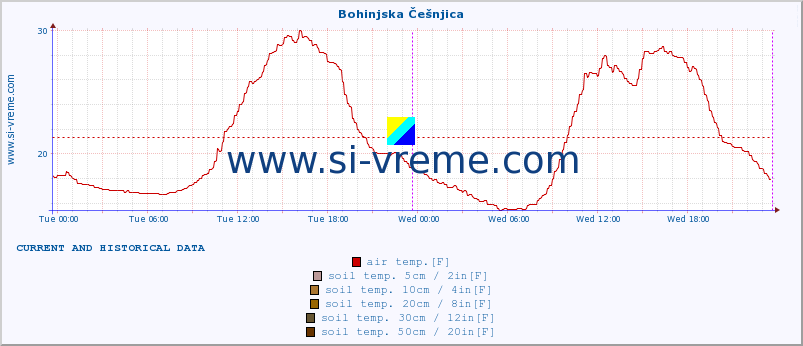  :: Bohinjska Češnjica :: air temp. | humi- dity | wind dir. | wind speed | wind gusts | air pressure | precipi- tation | sun strength | soil temp. 5cm / 2in | soil temp. 10cm / 4in | soil temp. 20cm / 8in | soil temp. 30cm / 12in | soil temp. 50cm / 20in :: last two days / 5 minutes.