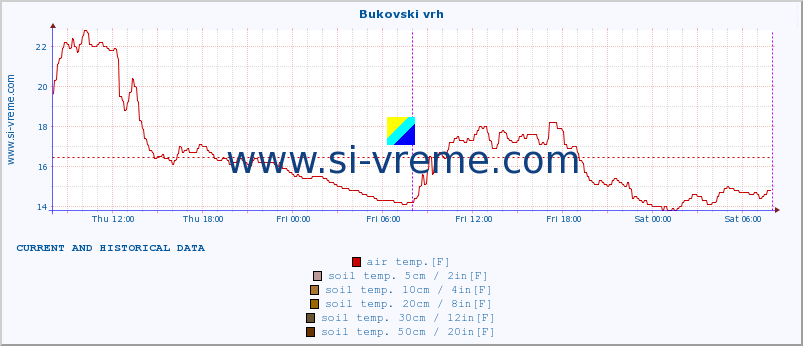  :: Bukovski vrh :: air temp. | humi- dity | wind dir. | wind speed | wind gusts | air pressure | precipi- tation | sun strength | soil temp. 5cm / 2in | soil temp. 10cm / 4in | soil temp. 20cm / 8in | soil temp. 30cm / 12in | soil temp. 50cm / 20in :: last two days / 5 minutes.