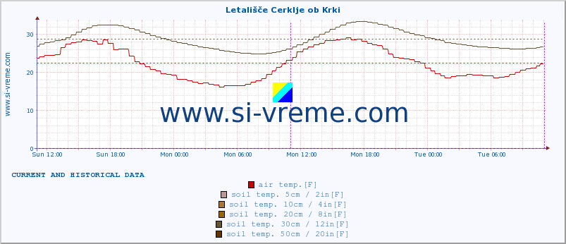  :: Letališče Cerklje ob Krki :: air temp. | humi- dity | wind dir. | wind speed | wind gusts | air pressure | precipi- tation | sun strength | soil temp. 5cm / 2in | soil temp. 10cm / 4in | soil temp. 20cm / 8in | soil temp. 30cm / 12in | soil temp. 50cm / 20in :: last two days / 5 minutes.