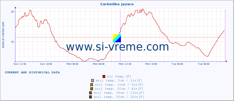  :: Cerkniško jezero :: air temp. | humi- dity | wind dir. | wind speed | wind gusts | air pressure | precipi- tation | sun strength | soil temp. 5cm / 2in | soil temp. 10cm / 4in | soil temp. 20cm / 8in | soil temp. 30cm / 12in | soil temp. 50cm / 20in :: last two days / 5 minutes.