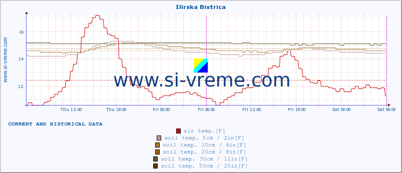  :: Ilirska Bistrica :: air temp. | humi- dity | wind dir. | wind speed | wind gusts | air pressure | precipi- tation | sun strength | soil temp. 5cm / 2in | soil temp. 10cm / 4in | soil temp. 20cm / 8in | soil temp. 30cm / 12in | soil temp. 50cm / 20in :: last two days / 5 minutes.