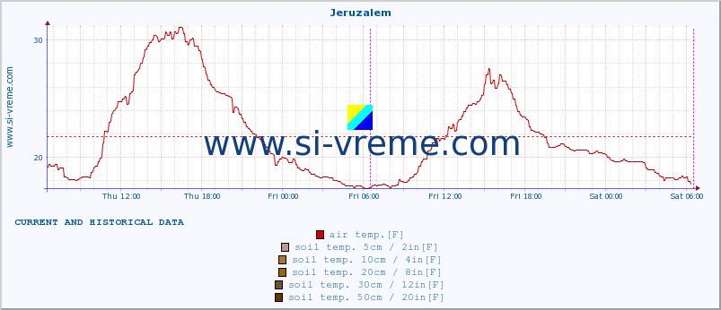  :: Jeruzalem :: air temp. | humi- dity | wind dir. | wind speed | wind gusts | air pressure | precipi- tation | sun strength | soil temp. 5cm / 2in | soil temp. 10cm / 4in | soil temp. 20cm / 8in | soil temp. 30cm / 12in | soil temp. 50cm / 20in :: last two days / 5 minutes.