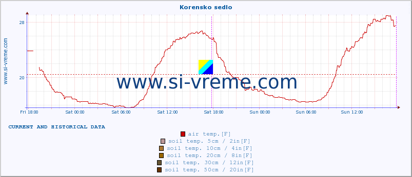  :: Korensko sedlo :: air temp. | humi- dity | wind dir. | wind speed | wind gusts | air pressure | precipi- tation | sun strength | soil temp. 5cm / 2in | soil temp. 10cm / 4in | soil temp. 20cm / 8in | soil temp. 30cm / 12in | soil temp. 50cm / 20in :: last two days / 5 minutes.