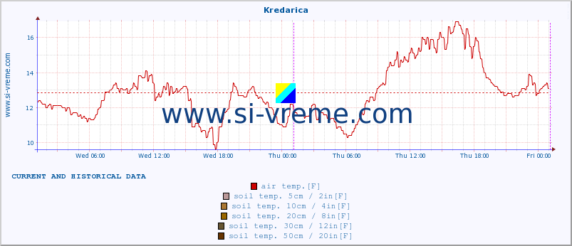  :: Kredarica :: air temp. | humi- dity | wind dir. | wind speed | wind gusts | air pressure | precipi- tation | sun strength | soil temp. 5cm / 2in | soil temp. 10cm / 4in | soil temp. 20cm / 8in | soil temp. 30cm / 12in | soil temp. 50cm / 20in :: last two days / 5 minutes.