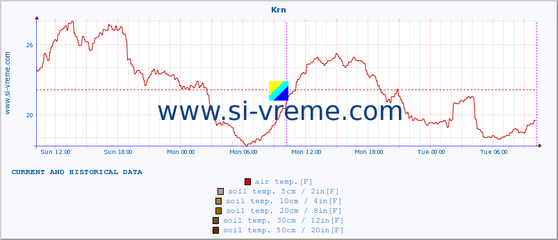  :: Krn :: air temp. | humi- dity | wind dir. | wind speed | wind gusts | air pressure | precipi- tation | sun strength | soil temp. 5cm / 2in | soil temp. 10cm / 4in | soil temp. 20cm / 8in | soil temp. 30cm / 12in | soil temp. 50cm / 20in :: last two days / 5 minutes.