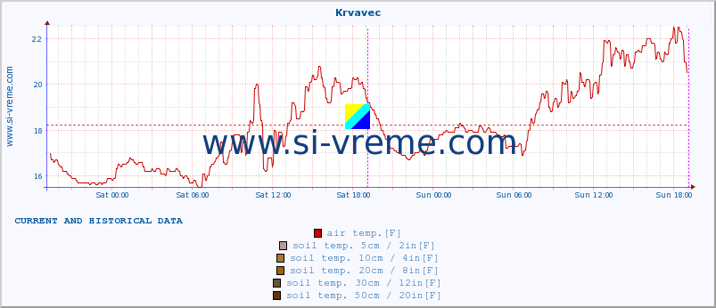  :: Krvavec :: air temp. | humi- dity | wind dir. | wind speed | wind gusts | air pressure | precipi- tation | sun strength | soil temp. 5cm / 2in | soil temp. 10cm / 4in | soil temp. 20cm / 8in | soil temp. 30cm / 12in | soil temp. 50cm / 20in :: last two days / 5 minutes.