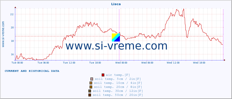  :: Lisca :: air temp. | humi- dity | wind dir. | wind speed | wind gusts | air pressure | precipi- tation | sun strength | soil temp. 5cm / 2in | soil temp. 10cm / 4in | soil temp. 20cm / 8in | soil temp. 30cm / 12in | soil temp. 50cm / 20in :: last two days / 5 minutes.