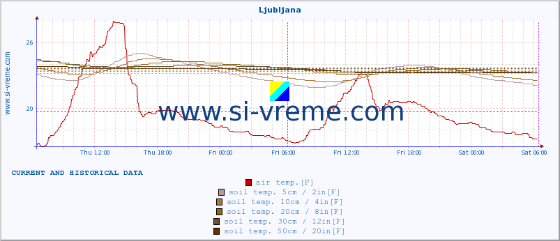  :: Ljubljana :: air temp. | humi- dity | wind dir. | wind speed | wind gusts | air pressure | precipi- tation | sun strength | soil temp. 5cm / 2in | soil temp. 10cm / 4in | soil temp. 20cm / 8in | soil temp. 30cm / 12in | soil temp. 50cm / 20in :: last two days / 5 minutes.