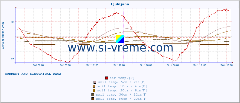  :: Ljubljana :: air temp. | humi- dity | wind dir. | wind speed | wind gusts | air pressure | precipi- tation | sun strength | soil temp. 5cm / 2in | soil temp. 10cm / 4in | soil temp. 20cm / 8in | soil temp. 30cm / 12in | soil temp. 50cm / 20in :: last two days / 5 minutes.