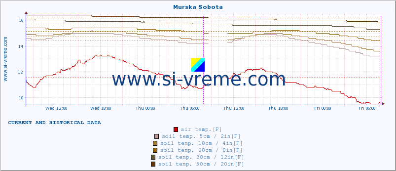  :: Murska Sobota :: air temp. | humi- dity | wind dir. | wind speed | wind gusts | air pressure | precipi- tation | sun strength | soil temp. 5cm / 2in | soil temp. 10cm / 4in | soil temp. 20cm / 8in | soil temp. 30cm / 12in | soil temp. 50cm / 20in :: last two days / 5 minutes.