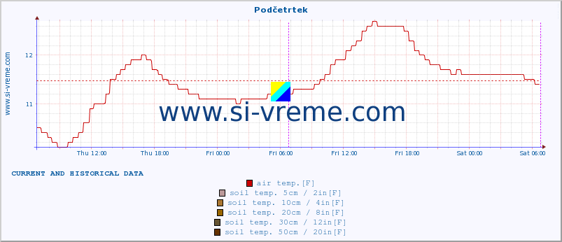  :: Podčetrtek :: air temp. | humi- dity | wind dir. | wind speed | wind gusts | air pressure | precipi- tation | sun strength | soil temp. 5cm / 2in | soil temp. 10cm / 4in | soil temp. 20cm / 8in | soil temp. 30cm / 12in | soil temp. 50cm / 20in :: last two days / 5 minutes.