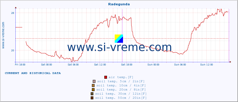  :: Radegunda :: air temp. | humi- dity | wind dir. | wind speed | wind gusts | air pressure | precipi- tation | sun strength | soil temp. 5cm / 2in | soil temp. 10cm / 4in | soil temp. 20cm / 8in | soil temp. 30cm / 12in | soil temp. 50cm / 20in :: last two days / 5 minutes.