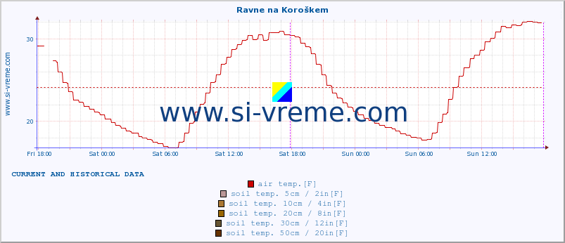  :: Ravne na Koroškem :: air temp. | humi- dity | wind dir. | wind speed | wind gusts | air pressure | precipi- tation | sun strength | soil temp. 5cm / 2in | soil temp. 10cm / 4in | soil temp. 20cm / 8in | soil temp. 30cm / 12in | soil temp. 50cm / 20in :: last two days / 5 minutes.