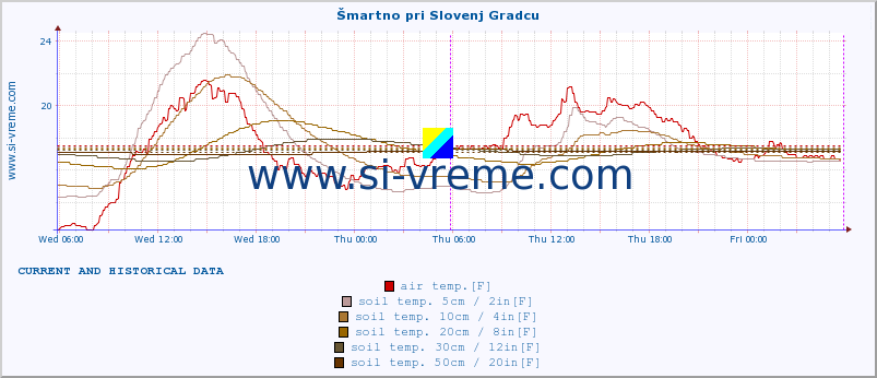  :: Šmartno pri Slovenj Gradcu :: air temp. | humi- dity | wind dir. | wind speed | wind gusts | air pressure | precipi- tation | sun strength | soil temp. 5cm / 2in | soil temp. 10cm / 4in | soil temp. 20cm / 8in | soil temp. 30cm / 12in | soil temp. 50cm / 20in :: last two days / 5 minutes.