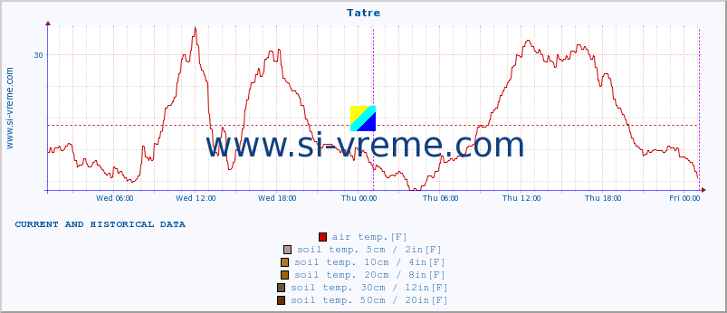  :: Tatre :: air temp. | humi- dity | wind dir. | wind speed | wind gusts | air pressure | precipi- tation | sun strength | soil temp. 5cm / 2in | soil temp. 10cm / 4in | soil temp. 20cm / 8in | soil temp. 30cm / 12in | soil temp. 50cm / 20in :: last two days / 5 minutes.