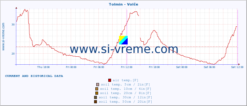  :: Tolmin - Volče :: air temp. | humi- dity | wind dir. | wind speed | wind gusts | air pressure | precipi- tation | sun strength | soil temp. 5cm / 2in | soil temp. 10cm / 4in | soil temp. 20cm / 8in | soil temp. 30cm / 12in | soil temp. 50cm / 20in :: last two days / 5 minutes.