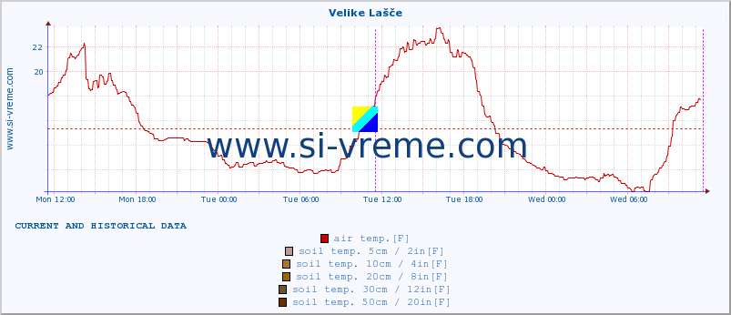  :: Velike Lašče :: air temp. | humi- dity | wind dir. | wind speed | wind gusts | air pressure | precipi- tation | sun strength | soil temp. 5cm / 2in | soil temp. 10cm / 4in | soil temp. 20cm / 8in | soil temp. 30cm / 12in | soil temp. 50cm / 20in :: last two days / 5 minutes.