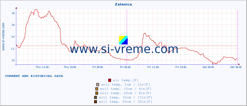  :: Zelenica :: air temp. | humi- dity | wind dir. | wind speed | wind gusts | air pressure | precipi- tation | sun strength | soil temp. 5cm / 2in | soil temp. 10cm / 4in | soil temp. 20cm / 8in | soil temp. 30cm / 12in | soil temp. 50cm / 20in :: last two days / 5 minutes.