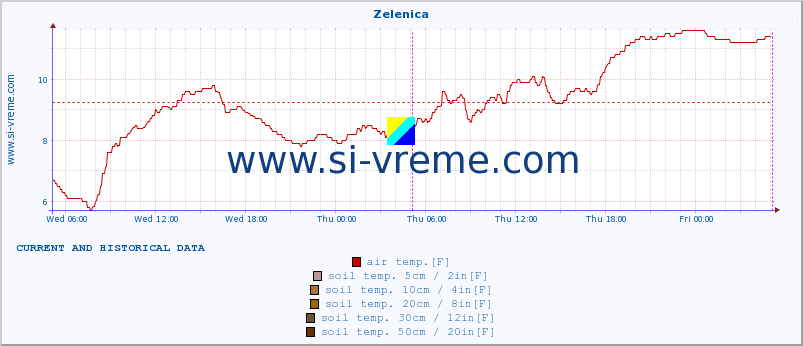  :: Zelenica :: air temp. | humi- dity | wind dir. | wind speed | wind gusts | air pressure | precipi- tation | sun strength | soil temp. 5cm / 2in | soil temp. 10cm / 4in | soil temp. 20cm / 8in | soil temp. 30cm / 12in | soil temp. 50cm / 20in :: last two days / 5 minutes.