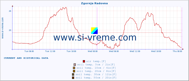  :: Zgornja Radovna :: air temp. | humi- dity | wind dir. | wind speed | wind gusts | air pressure | precipi- tation | sun strength | soil temp. 5cm / 2in | soil temp. 10cm / 4in | soil temp. 20cm / 8in | soil temp. 30cm / 12in | soil temp. 50cm / 20in :: last two days / 5 minutes.