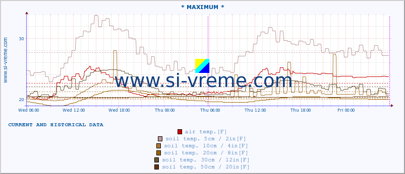  :: * MAXIMUM * :: air temp. | humi- dity | wind dir. | wind speed | wind gusts | air pressure | precipi- tation | sun strength | soil temp. 5cm / 2in | soil temp. 10cm / 4in | soil temp. 20cm / 8in | soil temp. 30cm / 12in | soil temp. 50cm / 20in :: last two days / 5 minutes.