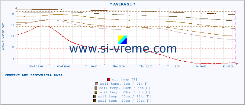  :: * AVERAGE * :: air temp. | humi- dity | wind dir. | wind speed | wind gusts | air pressure | precipi- tation | sun strength | soil temp. 5cm / 2in | soil temp. 10cm / 4in | soil temp. 20cm / 8in | soil temp. 30cm / 12in | soil temp. 50cm / 20in :: last two days / 5 minutes.