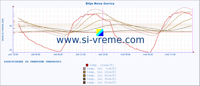 POVPREČJE :: Bilje Nova Gorica :: temp. zraka | vlaga | smer vetra | hitrost vetra | sunki vetra | tlak | padavine | sonce | temp. tal  5cm | temp. tal 10cm | temp. tal 20cm | temp. tal 30cm | temp. tal 50cm :: zadnja dva dni / 5 minut.