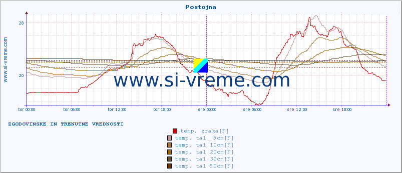 POVPREČJE :: Postojna :: temp. zraka | vlaga | smer vetra | hitrost vetra | sunki vetra | tlak | padavine | sonce | temp. tal  5cm | temp. tal 10cm | temp. tal 20cm | temp. tal 30cm | temp. tal 50cm :: zadnja dva dni / 5 minut.