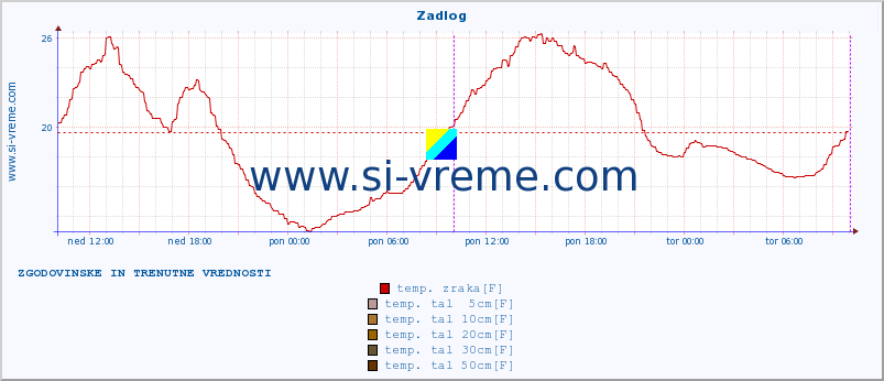 POVPREČJE :: Zadlog :: temp. zraka | vlaga | smer vetra | hitrost vetra | sunki vetra | tlak | padavine | sonce | temp. tal  5cm | temp. tal 10cm | temp. tal 20cm | temp. tal 30cm | temp. tal 50cm :: zadnja dva dni / 5 minut.