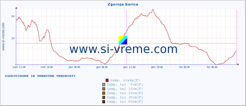 POVPREČJE :: Zgornja Sorica :: temp. zraka | vlaga | smer vetra | hitrost vetra | sunki vetra | tlak | padavine | sonce | temp. tal  5cm | temp. tal 10cm | temp. tal 20cm | temp. tal 30cm | temp. tal 50cm :: zadnja dva dni / 5 minut.