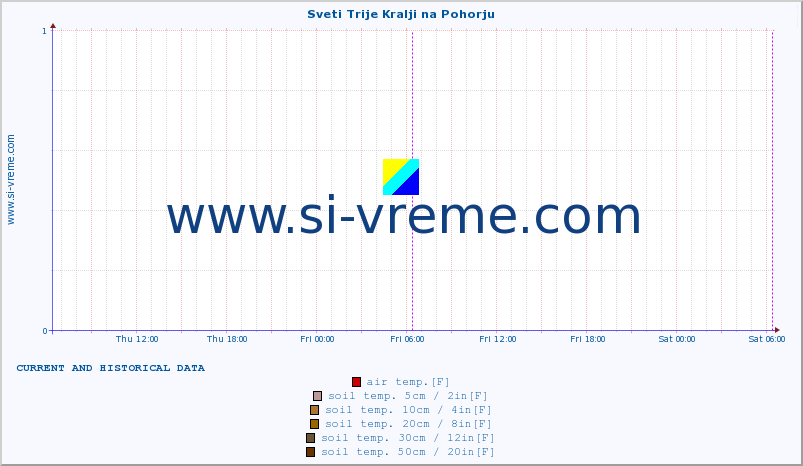  :: Sveti Trije Kralji na Pohorju :: air temp. | humi- dity | wind dir. | wind speed | wind gusts | air pressure | precipi- tation | sun strength | soil temp. 5cm / 2in | soil temp. 10cm / 4in | soil temp. 20cm / 8in | soil temp. 30cm / 12in | soil temp. 50cm / 20in :: last two days / 5 minutes.