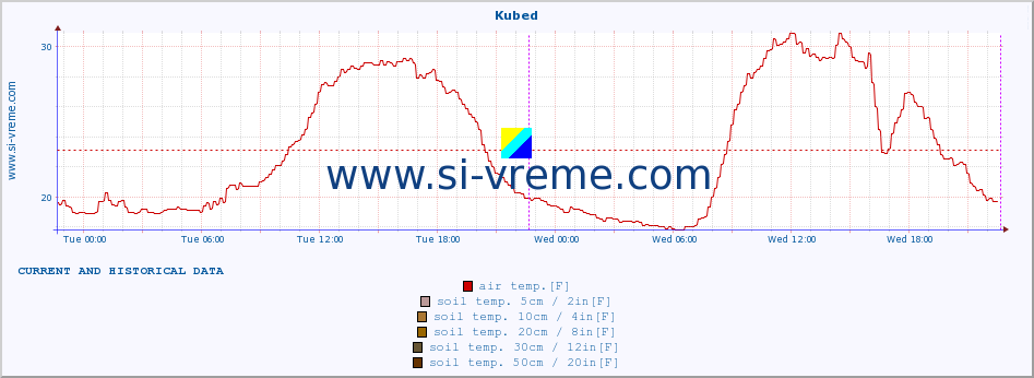  :: Kubed :: air temp. | humi- dity | wind dir. | wind speed | wind gusts | air pressure | precipi- tation | sun strength | soil temp. 5cm / 2in | soil temp. 10cm / 4in | soil temp. 20cm / 8in | soil temp. 30cm / 12in | soil temp. 50cm / 20in :: last two days / 5 minutes.