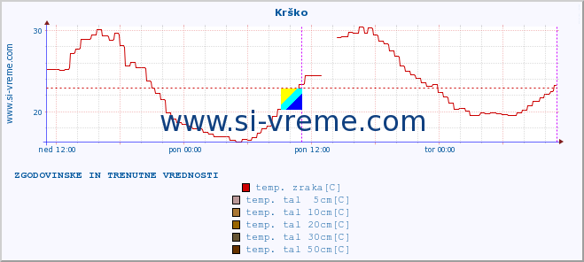 POVPREČJE :: Krško :: temp. zraka | vlaga | smer vetra | hitrost vetra | sunki vetra | tlak | padavine | sonce | temp. tal  5cm | temp. tal 10cm | temp. tal 20cm | temp. tal 30cm | temp. tal 50cm :: zadnja dva dni / 5 minut.