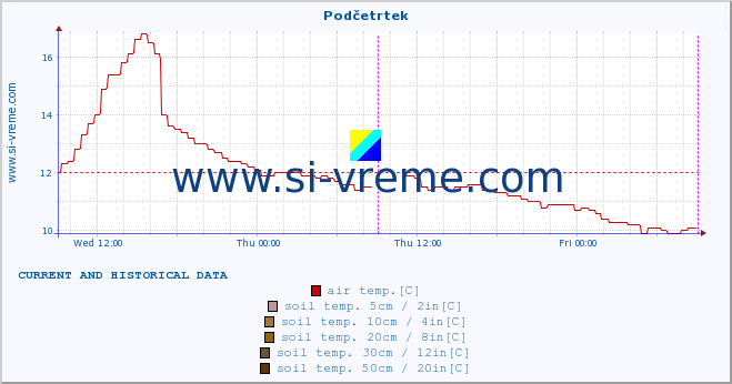  :: Podčetrtek :: air temp. | humi- dity | wind dir. | wind speed | wind gusts | air pressure | precipi- tation | sun strength | soil temp. 5cm / 2in | soil temp. 10cm / 4in | soil temp. 20cm / 8in | soil temp. 30cm / 12in | soil temp. 50cm / 20in :: last two days / 5 minutes.