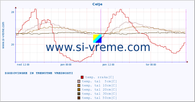 POVPREČJE :: Celje :: temp. zraka | vlaga | smer vetra | hitrost vetra | sunki vetra | tlak | padavine | sonce | temp. tal  5cm | temp. tal 10cm | temp. tal 20cm | temp. tal 30cm | temp. tal 50cm :: zadnja dva dni / 5 minut.