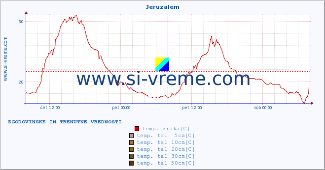 POVPREČJE :: Jeruzalem :: temp. zraka | vlaga | smer vetra | hitrost vetra | sunki vetra | tlak | padavine | sonce | temp. tal  5cm | temp. tal 10cm | temp. tal 20cm | temp. tal 30cm | temp. tal 50cm :: zadnja dva dni / 5 minut.